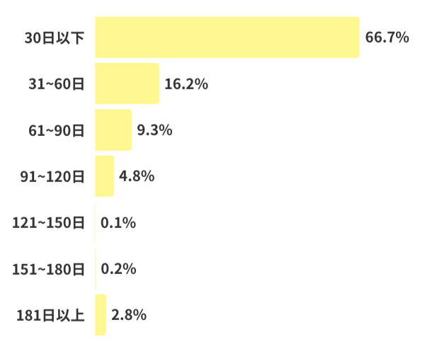 あん摩マッサージ指圧師の転職活動にかかる日数