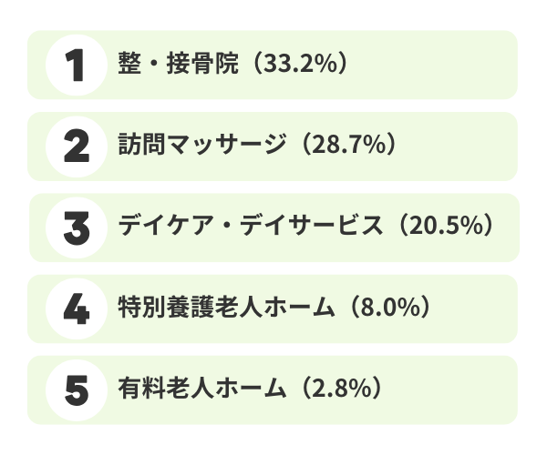あん摩マッサージ指圧師の主な転職先