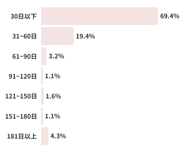 准看護師の転職活動にかかる日数