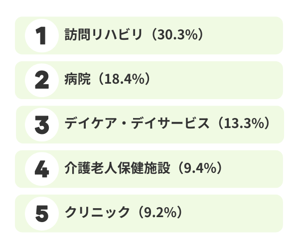 作業療法士の主な転職先