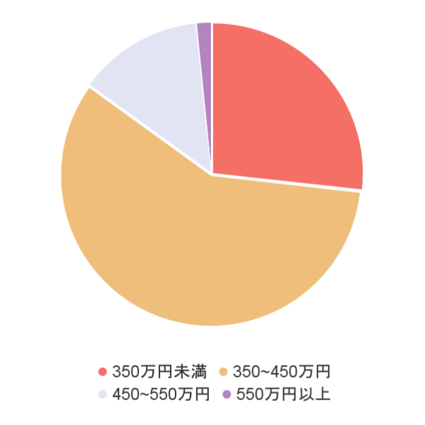 作業療法士の年収分布グラフ