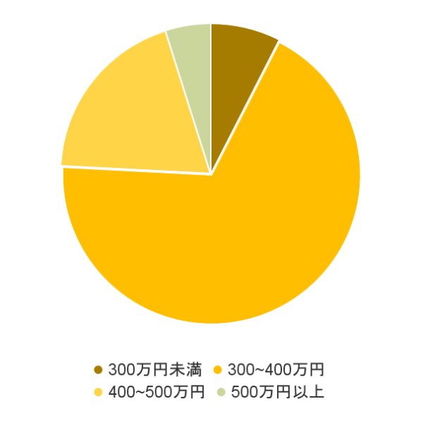 柔道整復師の年収分布グラフ