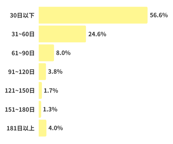 柔道整復師の転職活動にかかる日数