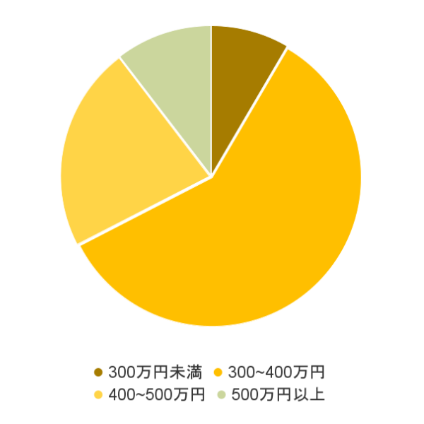あん摩マッサージ指圧師の年収分布グラフ