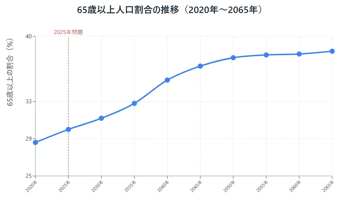 2065年までの65歳以上の人口が占める割合