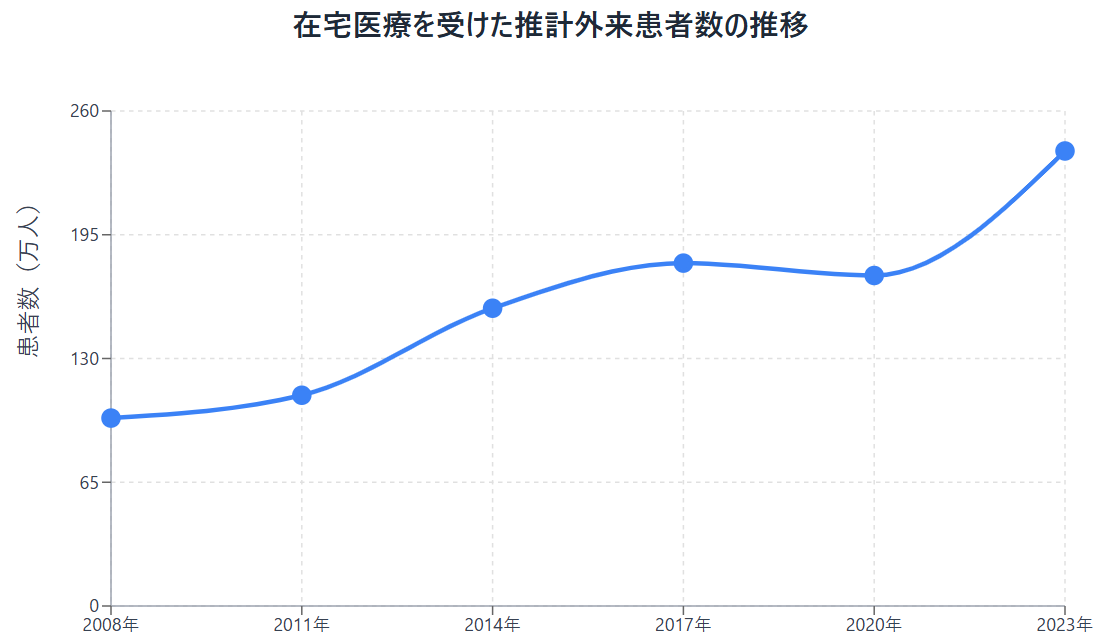 在宅医療を受けた推計外来患者数の推移